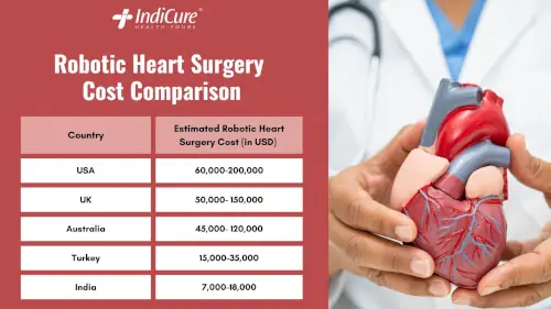 How much does Robotic Heart Surgery Cost?