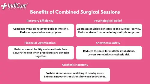 An infographic by IndiCure detailing the benefits of combination plastic surgery text: in India, including recovery efficiency, psychological relief, financial optimization, anesthesia safety, and aesthetic harmony.