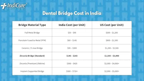 A detailed comparison table of dental bridge costs in India vs the U.S. in USD, showing price ranges for Full Metal, PFM, Ceramic/E-max, and Zirconia bridges.